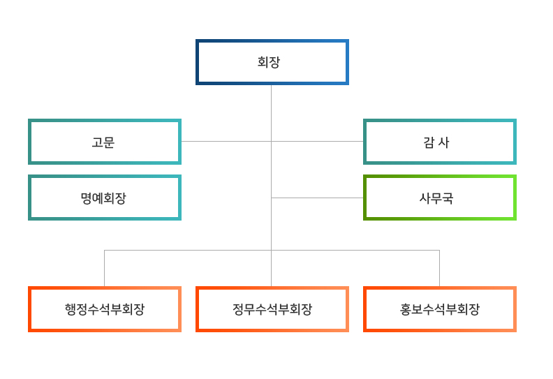 경남이노비즈 조직도